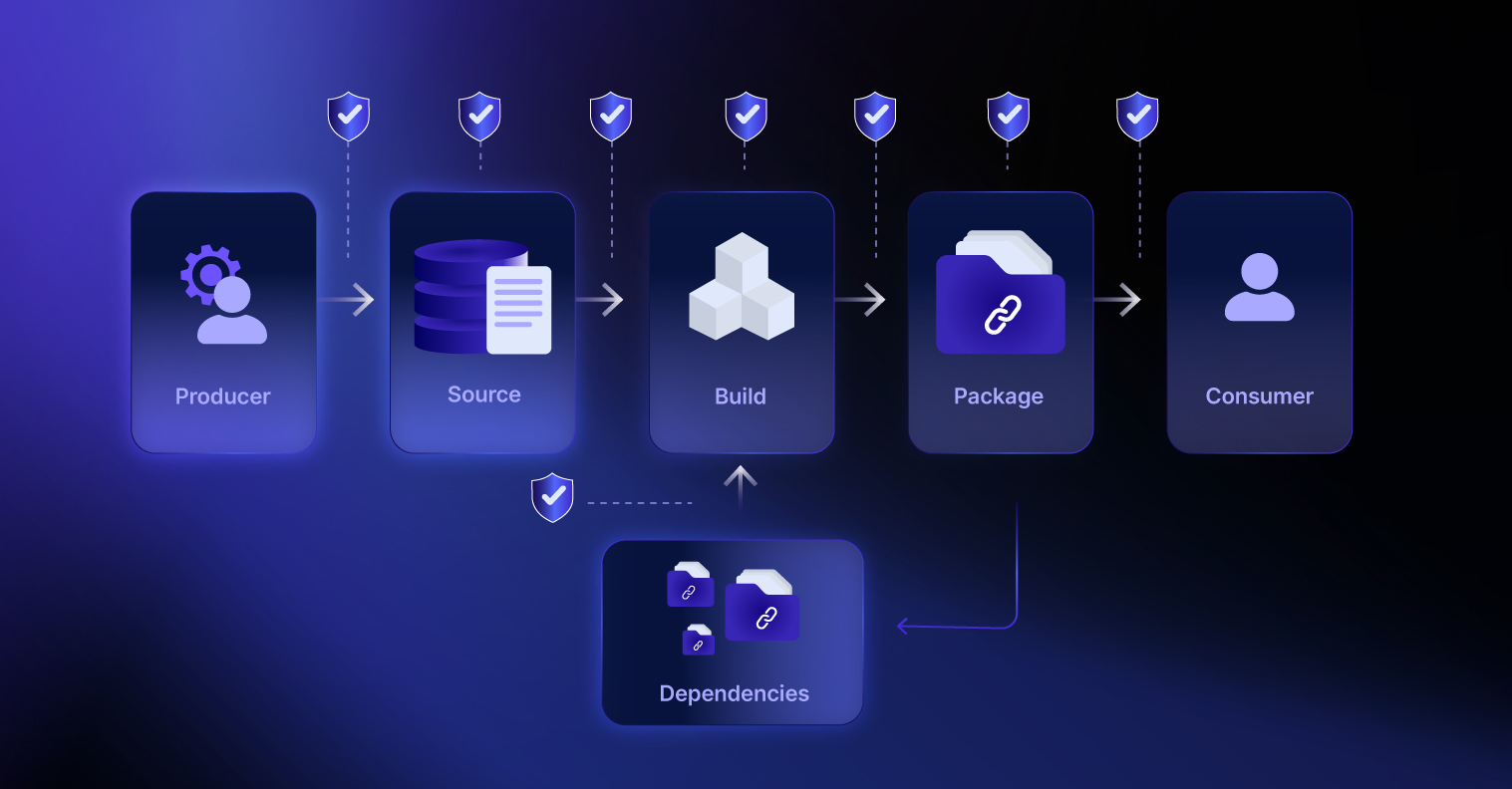 Approach to Software Supply Chain Security