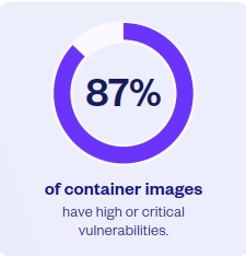 87% of Container Images have vulnerabilities
