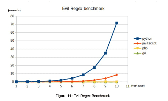 Redos attack time benchmark