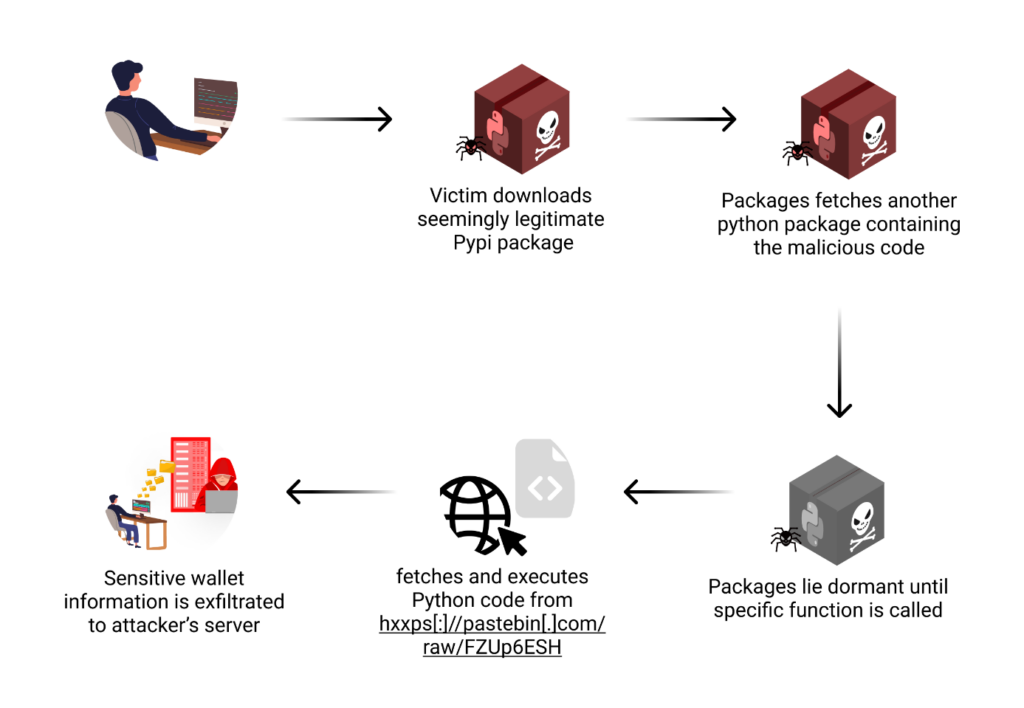 Pythin Package Dependencies Exploit Attack Flow Diagram 