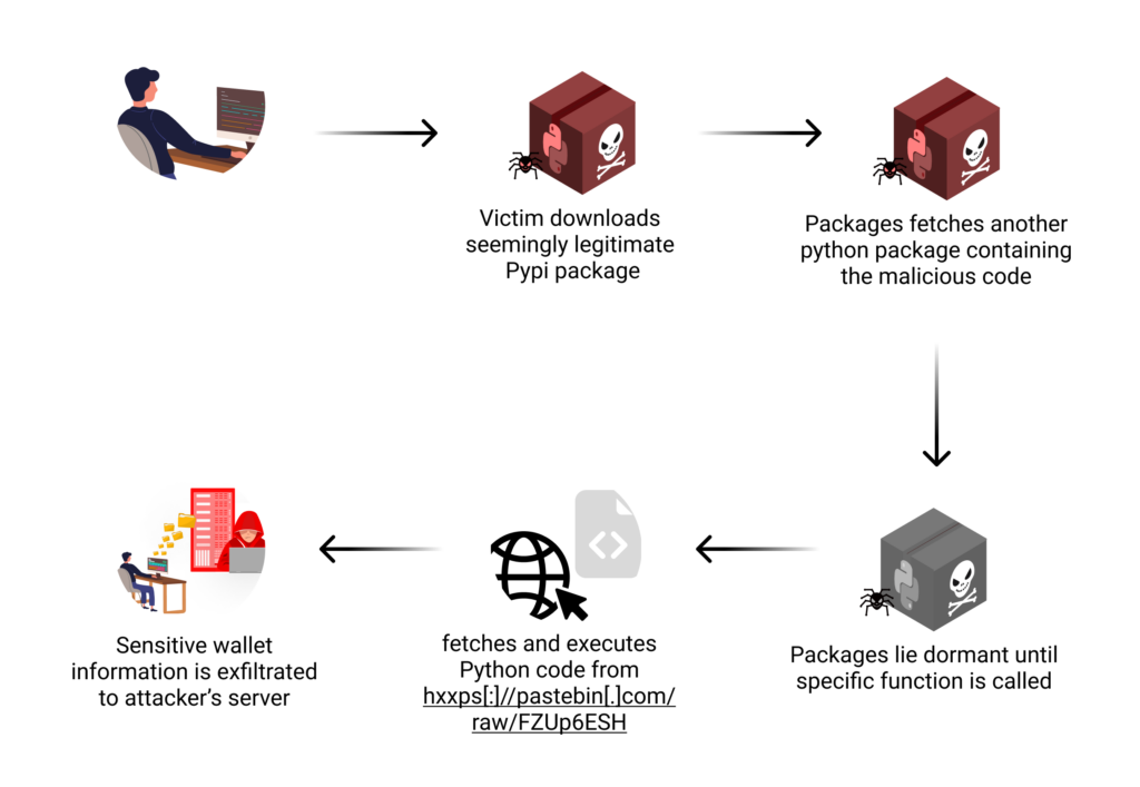 Crypto-Stealing Code Lurking in Python Package Dependencies attack flow