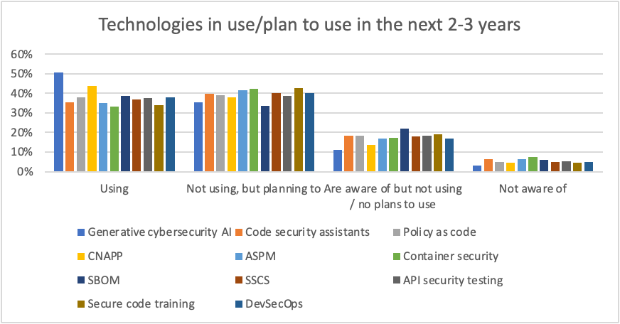 Future of Appsec CNAPP technology 