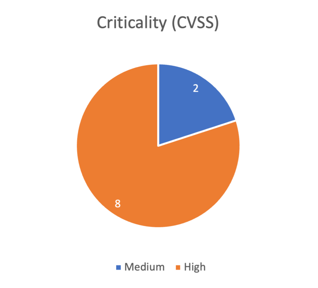 CVSS Criticality Scores
