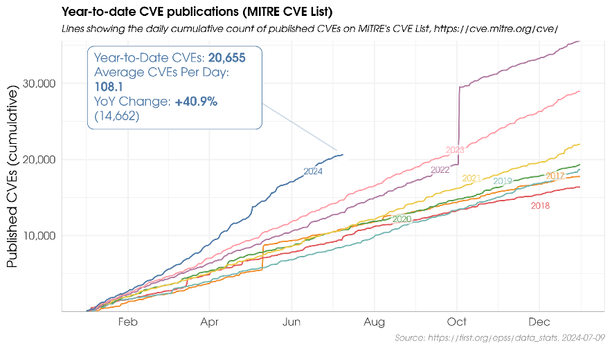 Proliferating CVEs - EPSS Scoring