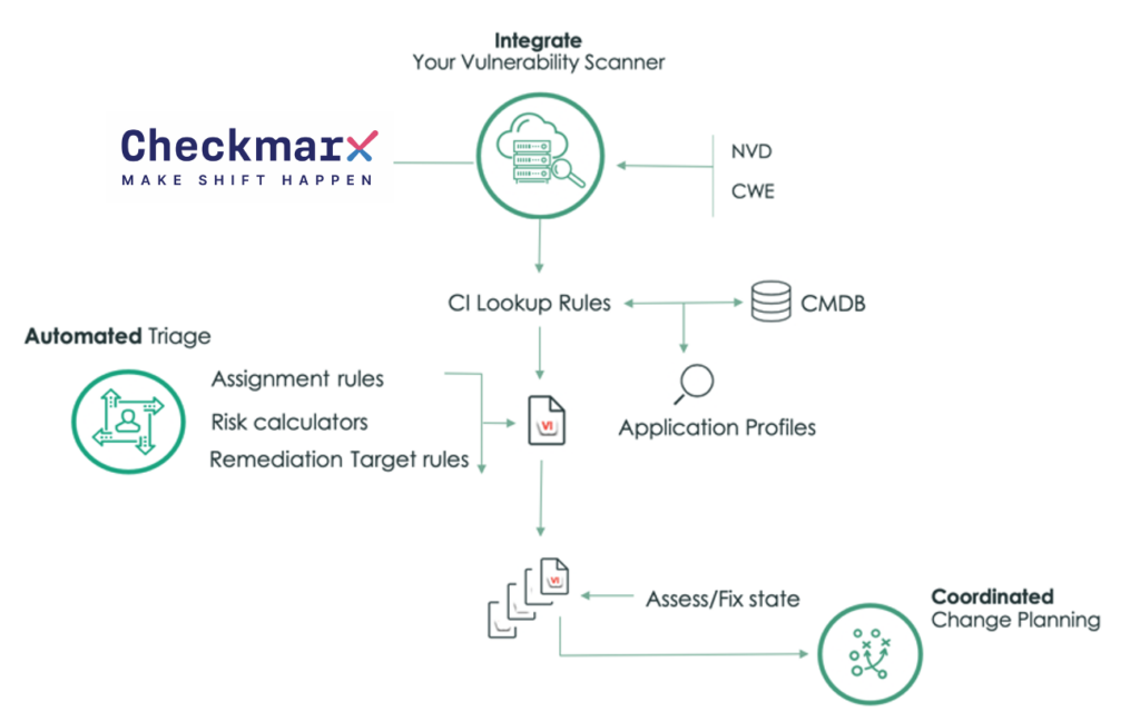 Vulnerability Management diagram with Checkmarx Appsec platform