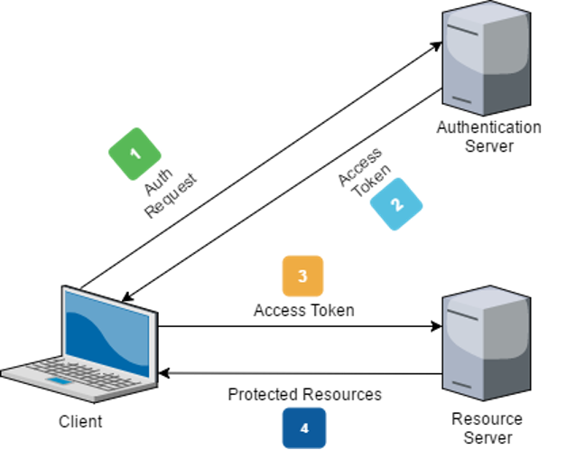 JWT implicit authentication scheme