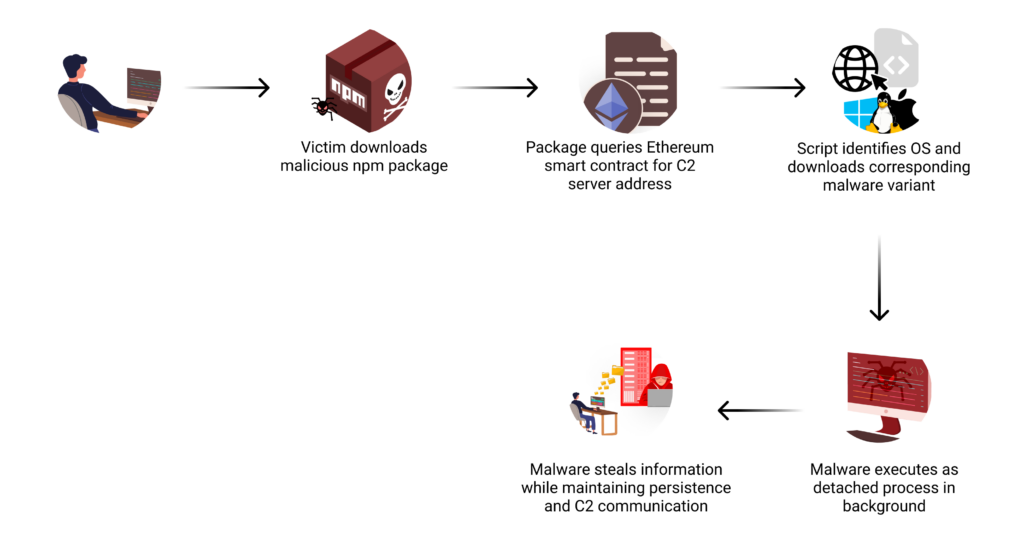 Ethereum Smart Contracts Supply Chain Attack Flow Diagram 