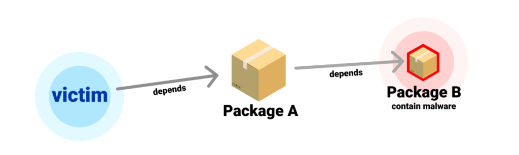 Malicious package protection diagram