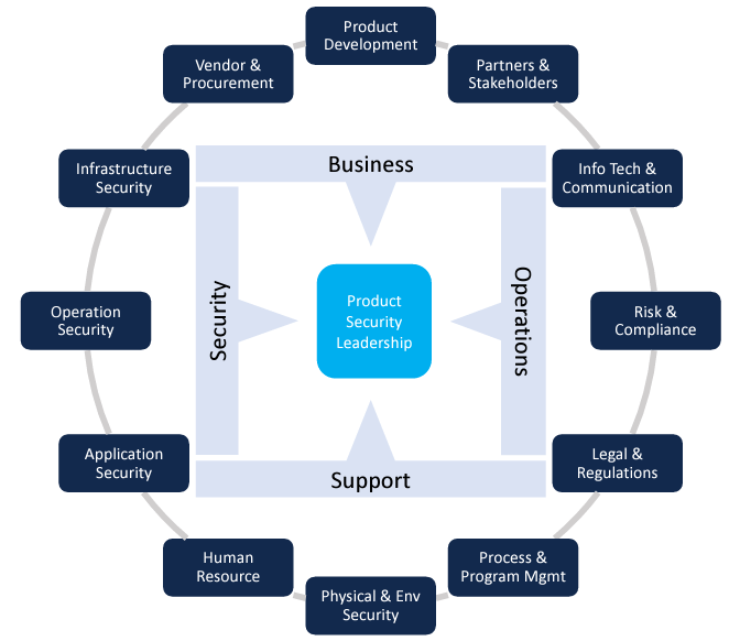 Product security diagram