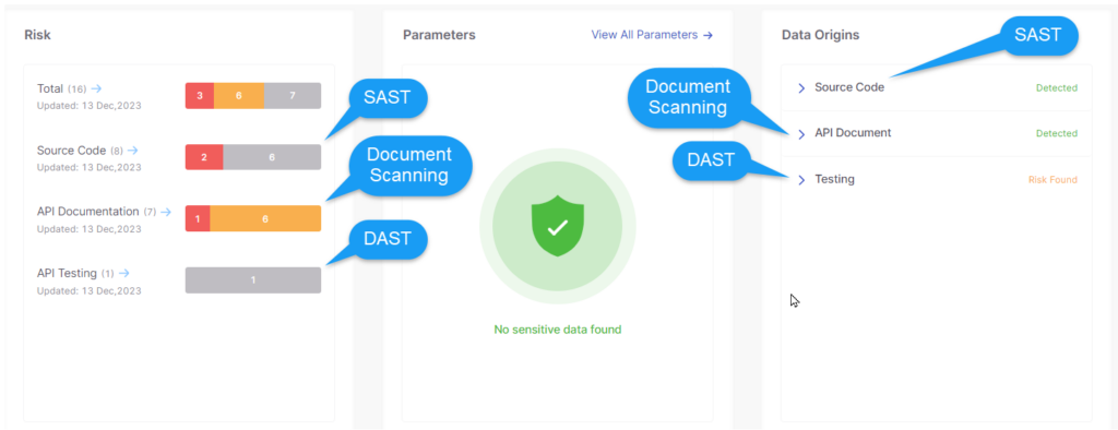 Types of risks uncovered by SAST and DAST