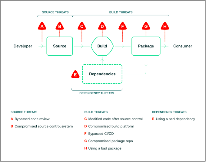 SLSA - entire supply chain security diagram