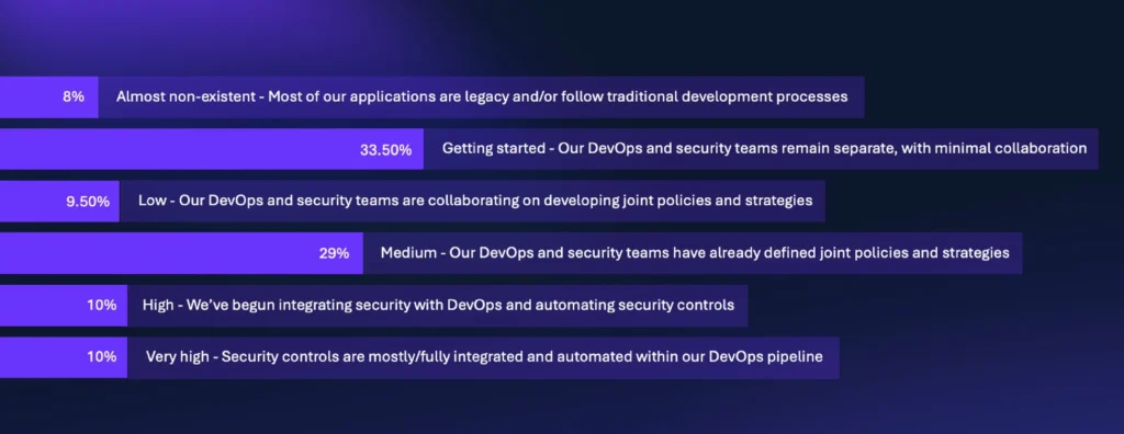 Devops Security Maturity Survey results