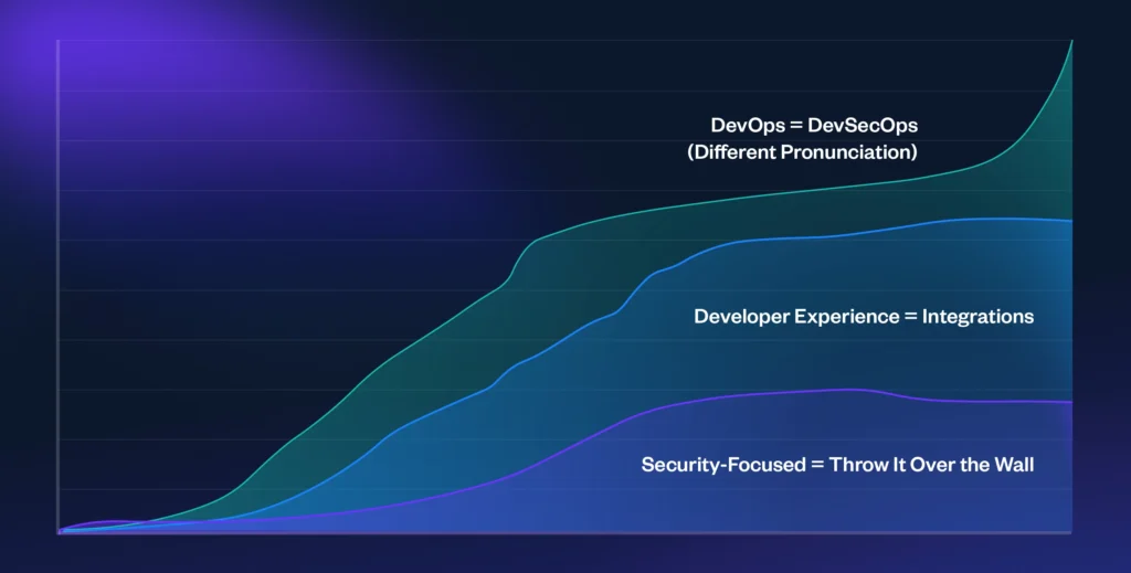 DevSecOps maturity progress diagram 